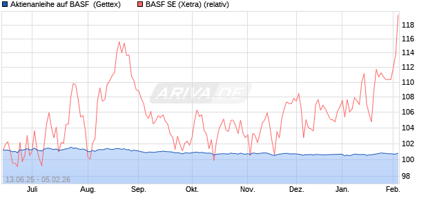 Aktienanleihe auf BASF [UniCredit Bank GmbH] (WKN: UG76DZ) Chart