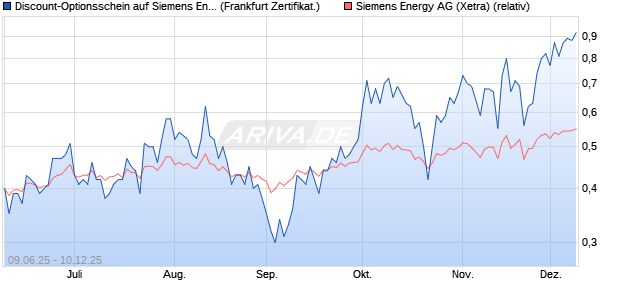 Discount-Optionsschein auf Siemens Energy [Vontob. (WKN: VK571C) Chart
