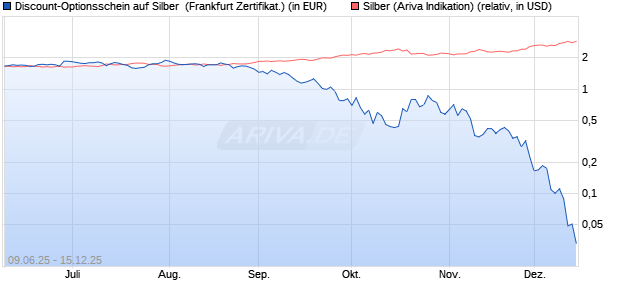 Discount-Optionsschein auf Silber [Vontobel] (WKN: VK57T4) Chart