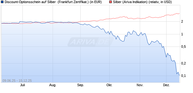 Discount-Optionsschein auf Silber [Vontobel] (WKN: VK57TY) Chart