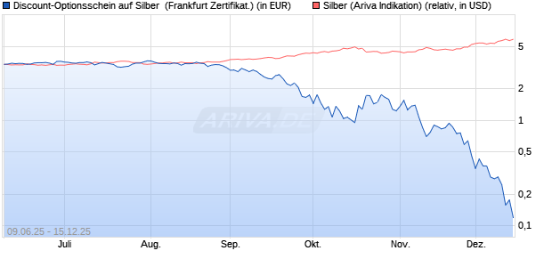 Discount-Optionsschein auf Silber [Vontobel] (WKN: VK57TV) Chart