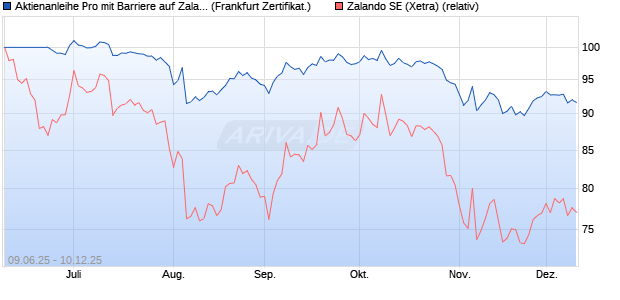 Aktienanleihe Pro mit Barriere auf Zalando [Vontobel] (WKN: VK6N6B) Chart