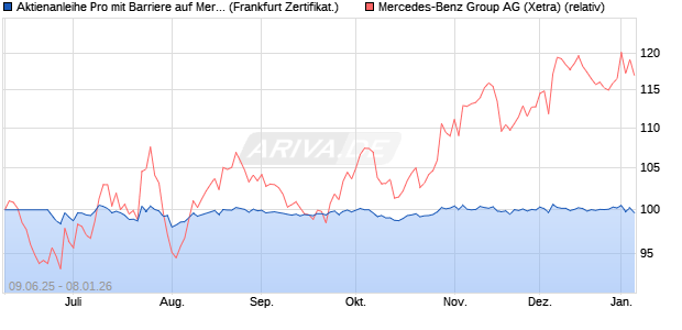Aktienanleihe Pro mit Barriere auf Mercedes-Benz Gr. (WKN: VK6N53) Chart