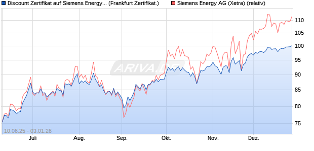 Discount Zertifikat auf Siemens Energy [Vontobel] (WKN: VK58NX) Chart