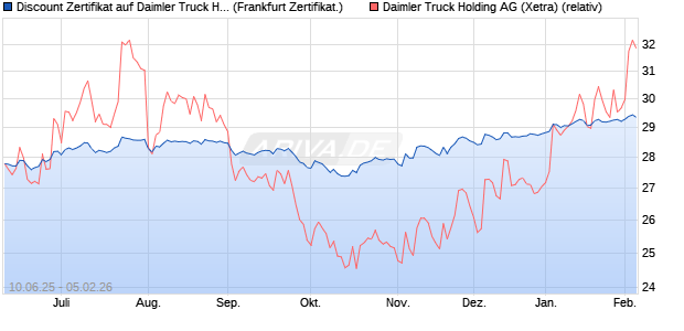 Discount Zertifikat auf Daimler Truck Holding [Vontob. (WKN: VK58LW) Chart