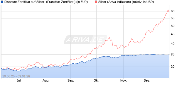 Discount Zertifikat auf Silber [Vontobel] (WKN: VK59GJ) Chart