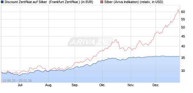 Discount Zertifikat auf Silber [Vontobel] (WKN: VK59GL) Chart