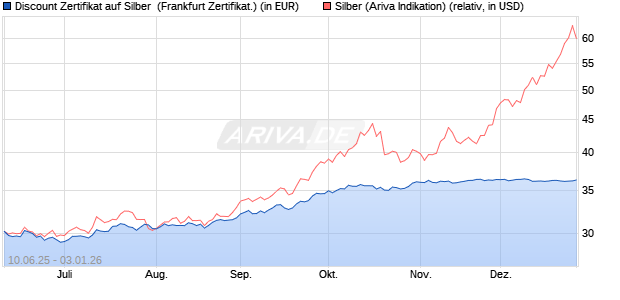 Discount Zertifikat auf Silber [Vontobel] (WKN: VK59GH) Chart