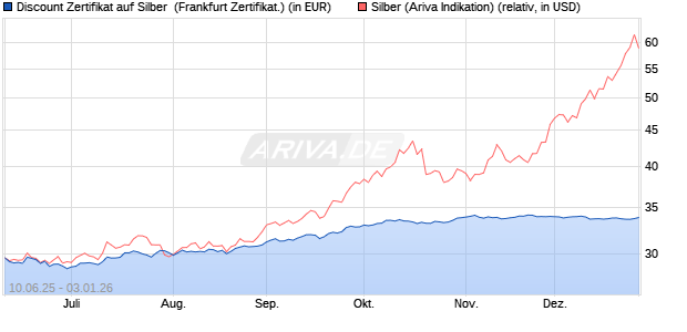 Discount Zertifikat auf Silber [Vontobel] (WKN: VK59GK) Chart