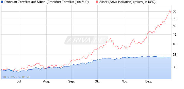 Discount Zertifikat auf Silber [Vontobel] (WKN: VK59GM) Chart