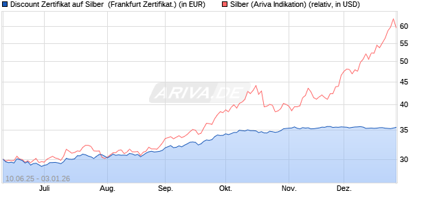 Discount Zertifikat auf Silber [Vontobel] (WKN: VK59GD) Chart