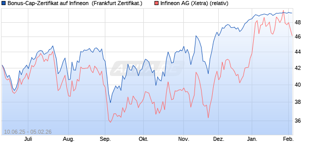 Bonus-Cap-Zertifikat auf Infineon [Vontobel] (WKN: VK59G7) Chart