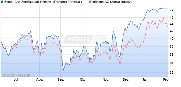 Bonus-Cap-Zertifikat auf Infineon [Vontobel] (WKN: VK59HC) Chart