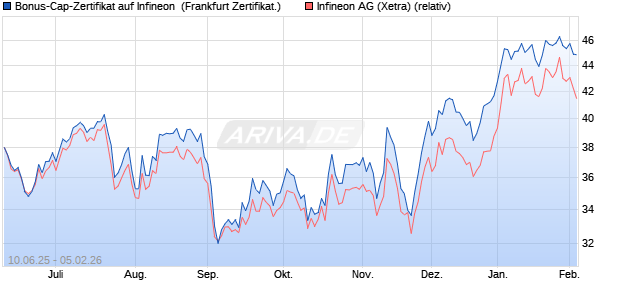Bonus-Cap-Zertifikat auf Infineon [Vontobel] (WKN: VK59G9) Chart