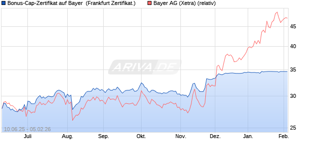 Bonus-Cap-Zertifikat auf Bayer [Vontobel] (WKN: VK59KN) Chart