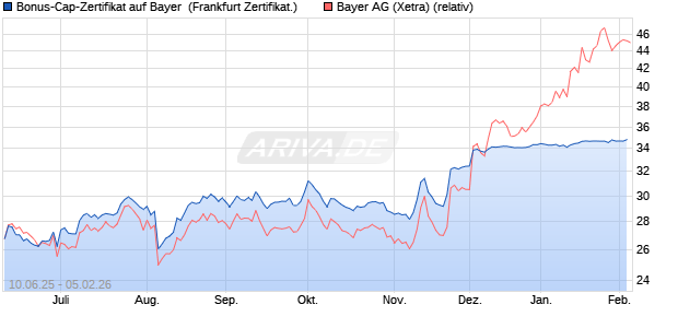 Bonus-Cap-Zertifikat auf Bayer [Vontobel] (WKN: VK59KK) Chart