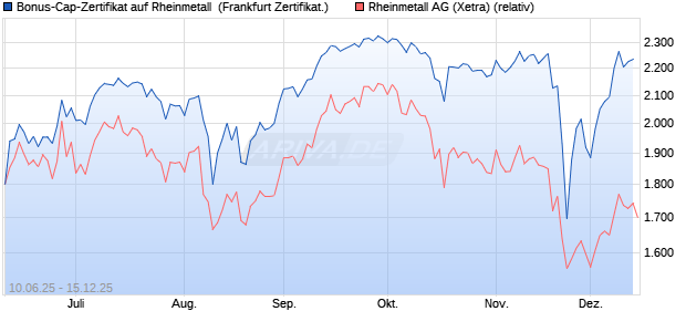 Bonus-Cap-Zertifikat auf Rheinmetall [Vontobel] (WKN: VK59M4) Chart