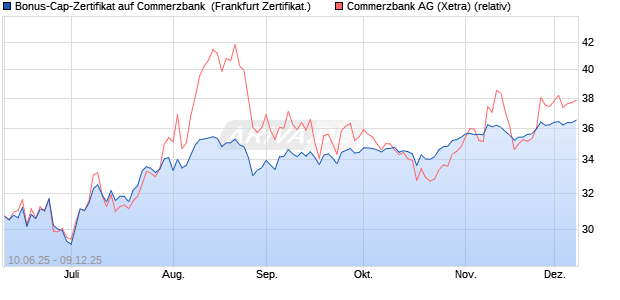 Bonus-Cap-Zertifikat auf Commerzbank [Vontobel] (WKN: VK59MM) Chart