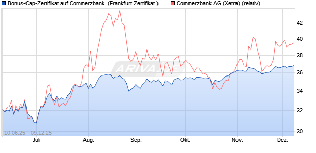 Bonus-Cap-Zertifikat auf Commerzbank [Vontobel] (WKN: VK59MJ) Chart