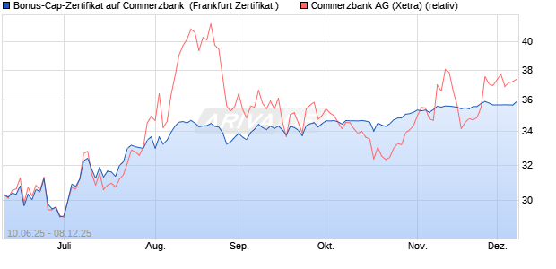 Bonus-Cap-Zertifikat auf Commerzbank [Vontobel] (WKN: VK59MB) Chart