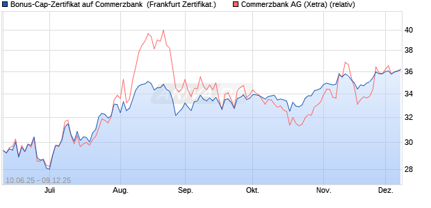 Bonus-Cap-Zertifikat auf Commerzbank [Vontobel] (WKN: VK59L9) Chart