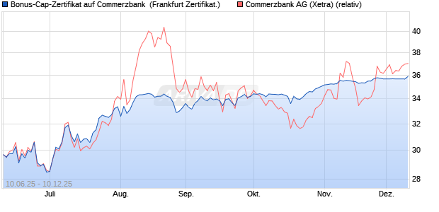 Bonus-Cap-Zertifikat auf Commerzbank [Vontobel] (WKN: VK59L7) Chart