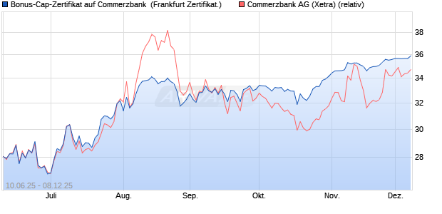 Bonus-Cap-Zertifikat auf Commerzbank [Vontobel] (WKN: VK59L1) Chart
