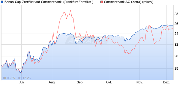 Bonus-Cap-Zertifikat auf Commerzbank [Vontobel] (WKN: VK59LY) Chart