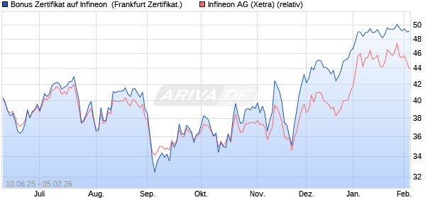 Bonus Zertifikat auf Infineon [Vontobel] (WKN: VK59P6) Chart
