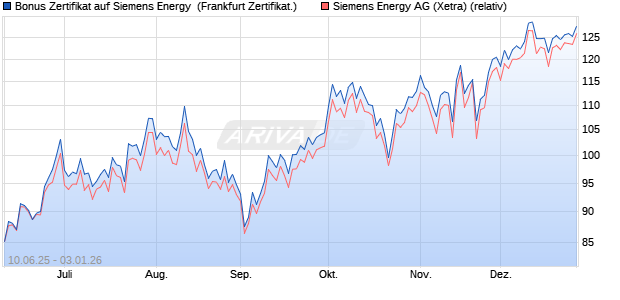 Bonus Zertifikat auf Siemens Energy [Vontobel] (WKN: VK59QZ) Chart