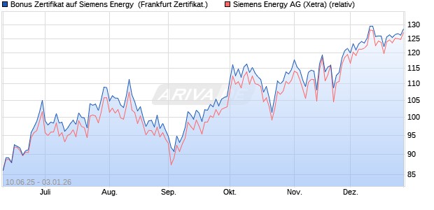 Bonus Zertifikat auf Siemens Energy [Vontobel] (WKN: VK59QV) Chart