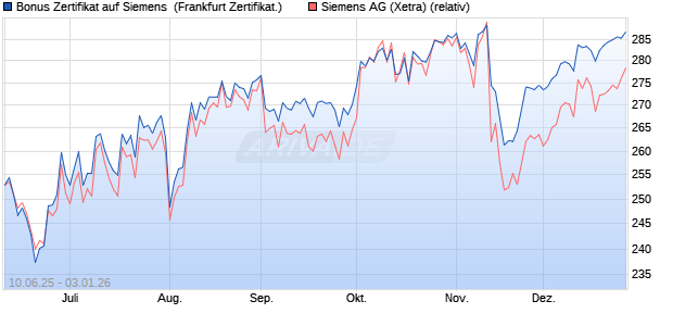 Bonus Zertifikat auf Siemens [Vontobel] (WKN: VK59RC) Chart