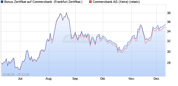 Bonus Zertifikat auf Commerzbank [Vontobel] (WKN: VK59Q7) Chart