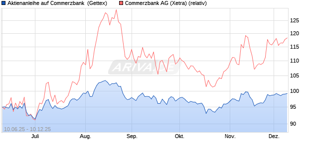 Aktienanleihe auf Commerzbank [Goldman Sachs Ba. (WKN: GV7LP0) Chart