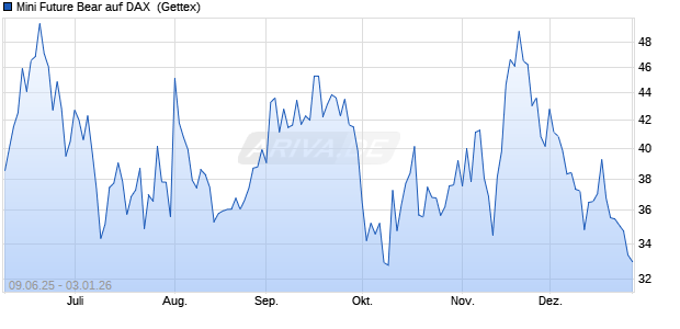 Mini Future Bear auf DAX [UniCredit Bank GmbH] (WKN: UG76B1) Chart