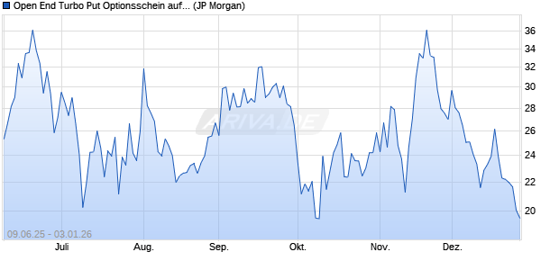 Open End Turbo Put Optionsschein auf DAX [J.P. Mor. (WKN: JH5W3C) Chart