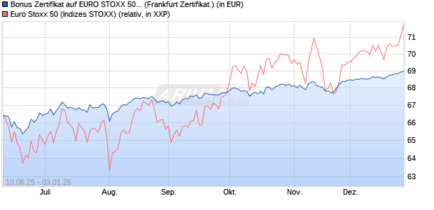 Bonus Zertifikat auf EURO STOXX 50 [Vontobel] (WKN: VK59SN) Chart