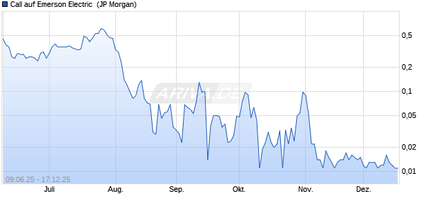 Call auf Emerson Electric [J.P. Morgan Structured Pro. (WKN: JH4UML) Chart