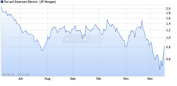 Put auf Emerson Electric [J.P. Morgan Structured Pro. (WKN: JH37PY) Chart