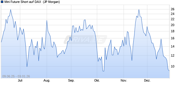 Mini Future Short auf DAX [J.P. Morgan Structured Pro. (WKN: JH4G0N) Chart