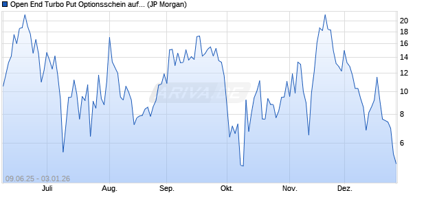 Open End Turbo Put Optionsschein auf DAX [J.P. Mor. (WKN: JH42Y6) Chart