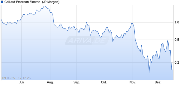 Call auf Emerson Electric [J.P. Morgan Structured Pro. (WKN: JH4UMH) Chart