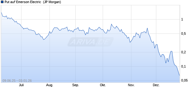 Put auf Emerson Electric [J.P. Morgan Structured Pro. (WKN: JH4NE6) Chart