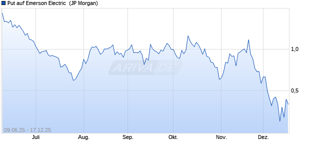 Put auf Emerson Electric [J.P. Morgan Structured Pro. (WKN: JH37Q2) Chart