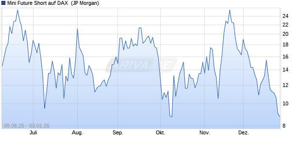 Mini Future Short auf DAX [J.P. Morgan Structured Pro. (WKN: JH4G0P) Chart
