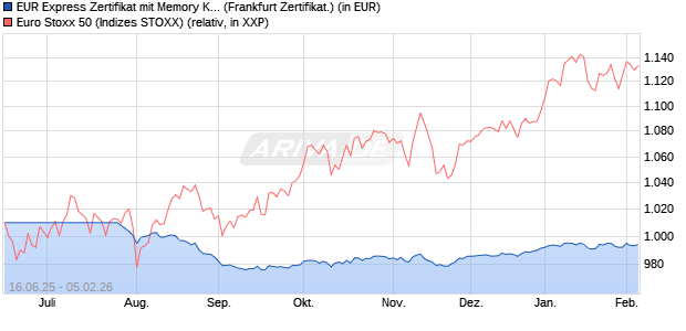 EUR Express Zertifikat mit Memory Kupon auf EURO . (WKN: UBS0E2) Chart