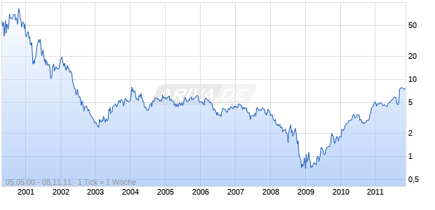 CALIPER LIFE SCIENCES INC Chart