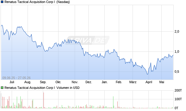 Renatus Tactical Acquisition Corp I Aktie Chart