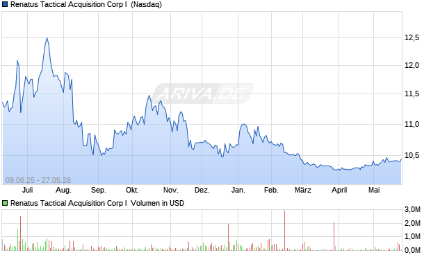 Renatus Tactical Acquisition Corp I Aktie Chart