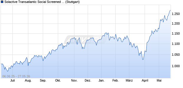 Solactive Transatlantic Social Screened Composite 1. Chart